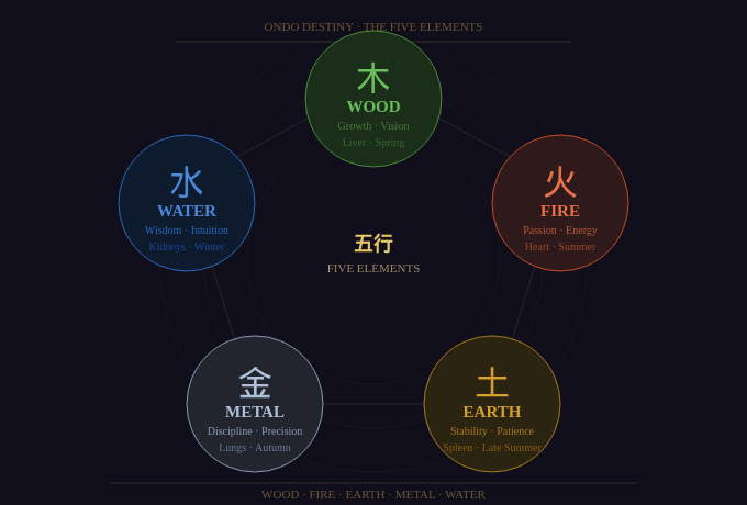 ondodestiny_five_elements
