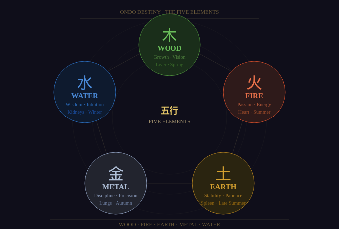 ondodestiny_five_elements