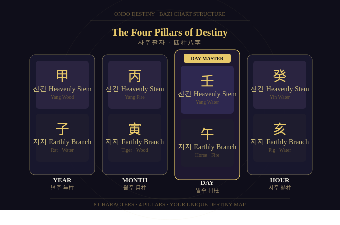 ondodestiny_bazi_four_pillars_chart